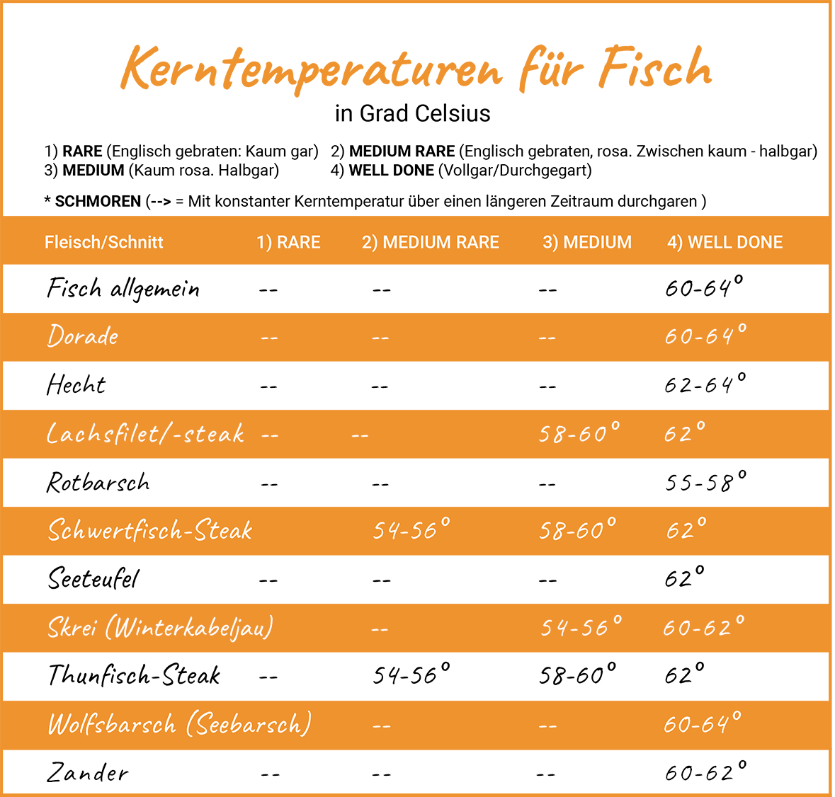 Kerntemperatur dorade