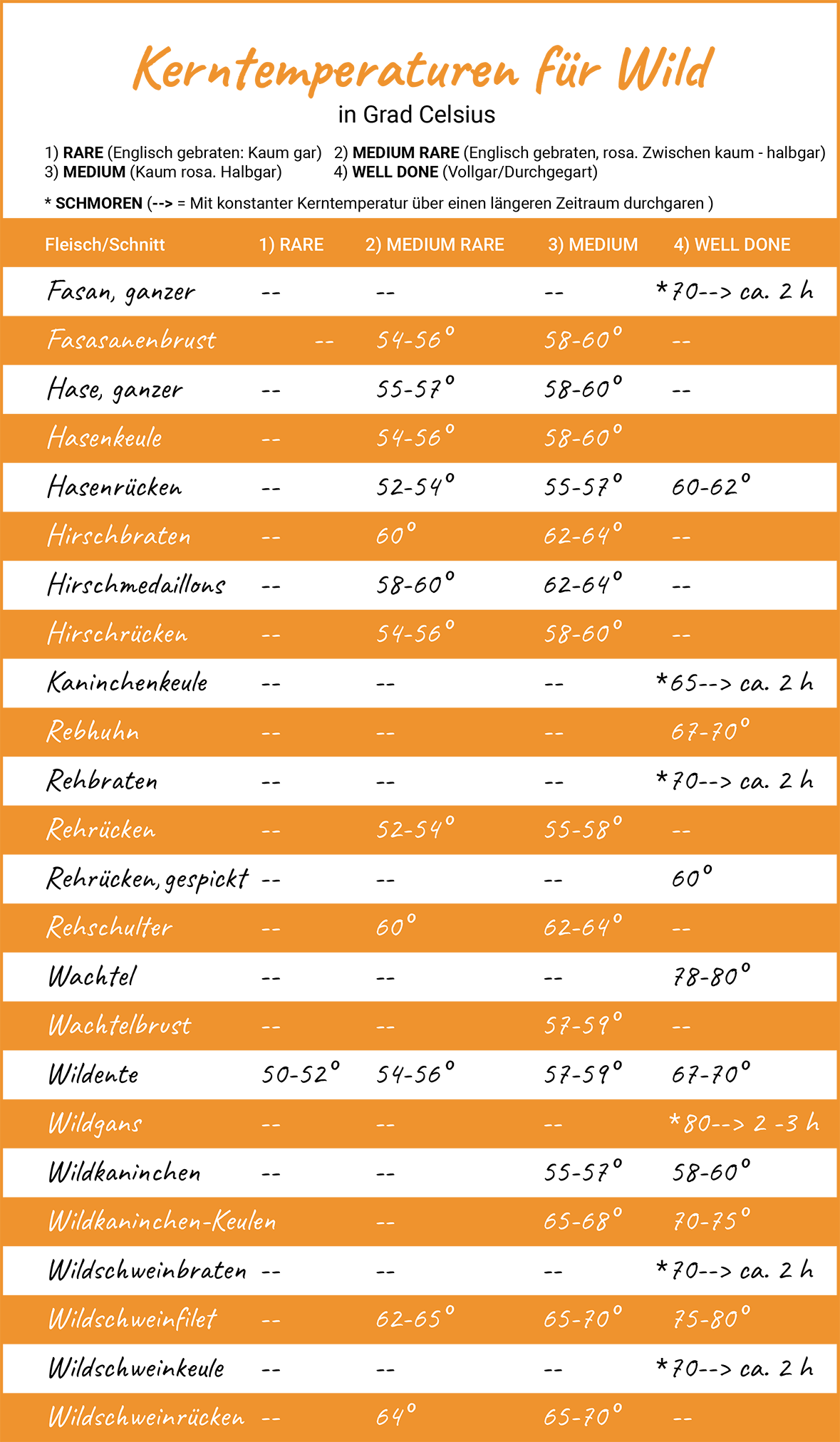 95 Tabelle Kerntemperatur Fleisch | World Artact